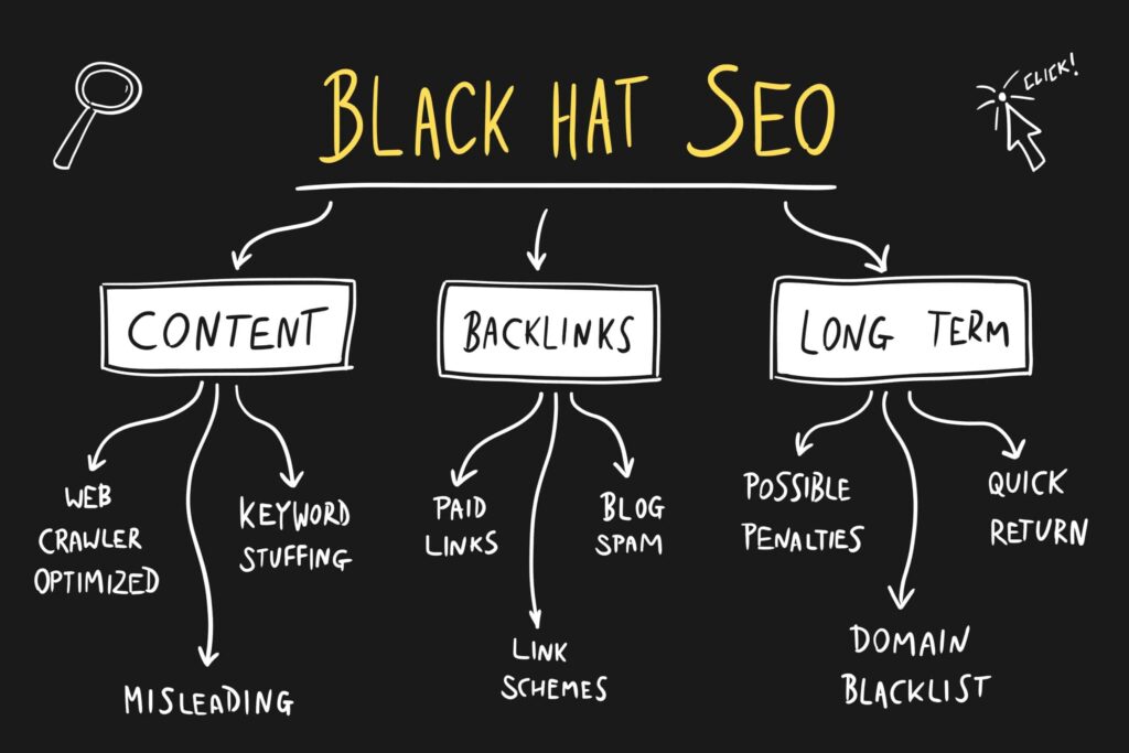 Black Hat SEO,The Risk of Severe Penalties,Search Engine Penalties,Loss of Organic Traffic,Decreased User Trust and Engagement,User Experience Impact,Damage to Brand Reputation,Long-Term Costs and Recovery Challenges,Cleanup and Recovery,Opportunity Costs