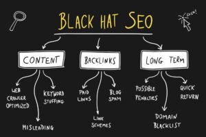Black Hat SEO,The Risk of Severe Penalties,Search Engine Penalties,Loss of Organic Traffic,Decreased User Trust and Engagement,User Experience Impact,Damage to Brand Reputation,Long-Term Costs and Recovery Challenges,Cleanup and Recovery,Opportunity Costs